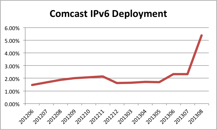 Comcast IPv6 Deployment, 2012 - 2013