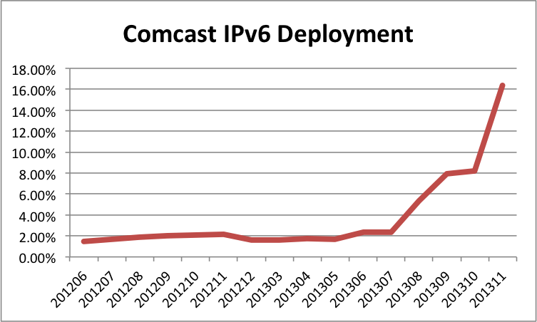 Comcast IPv6 Deployment 201311