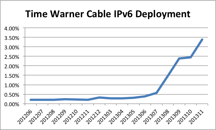 TWC IPv6 Deployment 201311