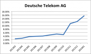 Deutsche Telekom IPv6 deployment growth