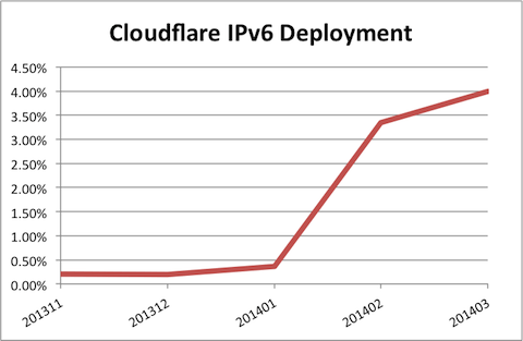 Cloudflare IPv6 Deployment