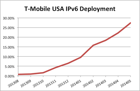 T-Mobile USA IPv6 Deployment graph