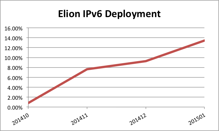 Elion IPv6 Deployment Graph