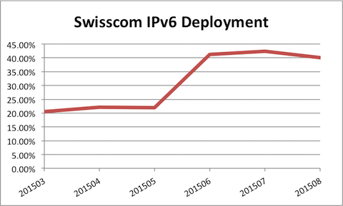 Swisscom IPv6 deployment