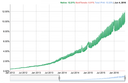 Up and to the right: IPv6 growth since 2012