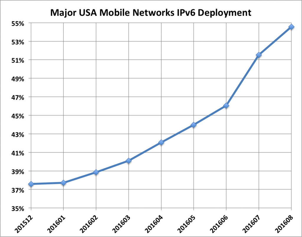 IPv6 traffic from US Mobile Carriers