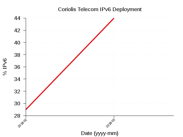 CoriolisTelecom IPv6 Deployment